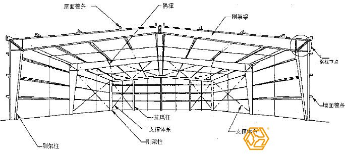 鋼結構廠房設計與鋼結構廠房預算